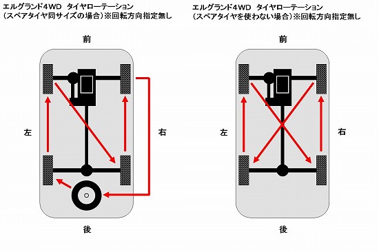 納車後１０ヶ月にしてやっと５０００ｋｍに達したので タイヤローテーショ ンを実施しました 車両取扱説明書には 前後のみのローテーションが指定されていますが エル グランドの４ｗｄ車に装備されているスペアタイヤは 標準装着タイヤと同一